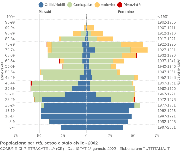 Grafico Popolazione per età, sesso e stato civile Comune di Pietracatella (CB)