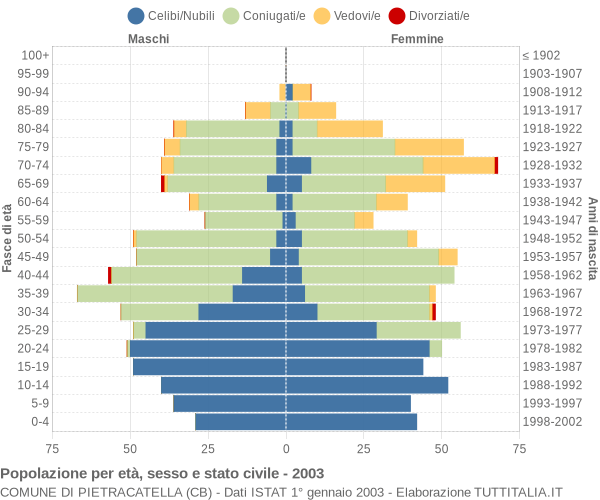 Grafico Popolazione per età, sesso e stato civile Comune di Pietracatella (CB)