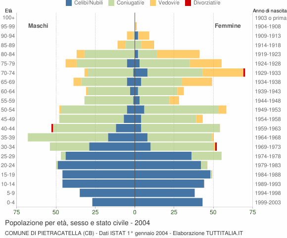 Grafico Popolazione per età, sesso e stato civile Comune di Pietracatella (CB)