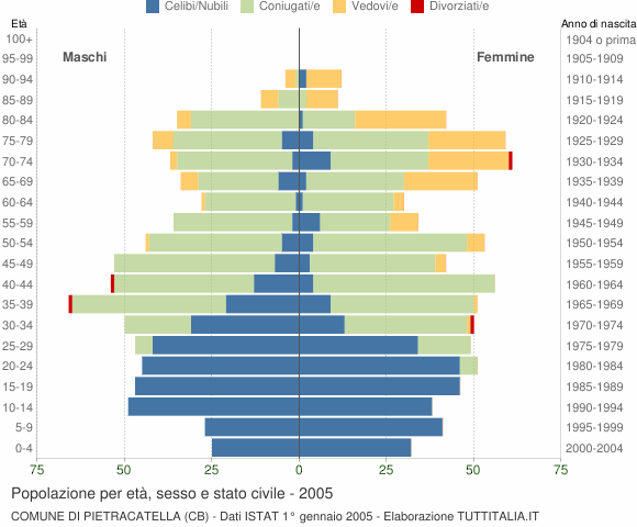 Grafico Popolazione per età, sesso e stato civile Comune di Pietracatella (CB)