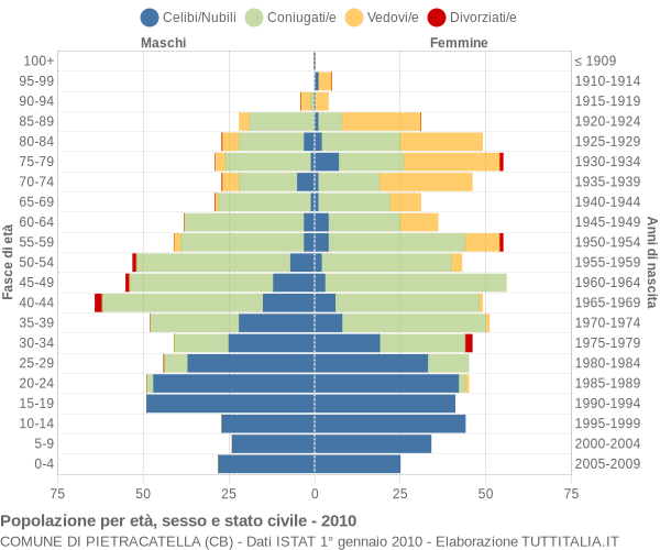 Grafico Popolazione per età, sesso e stato civile Comune di Pietracatella (CB)