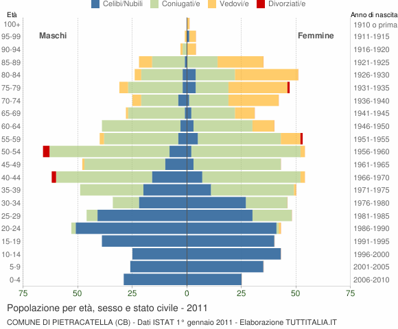 Grafico Popolazione per età, sesso e stato civile Comune di Pietracatella (CB)