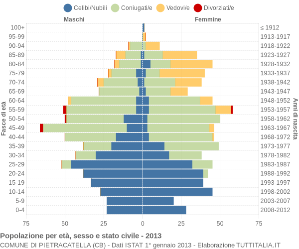 Grafico Popolazione per età, sesso e stato civile Comune di Pietracatella (CB)