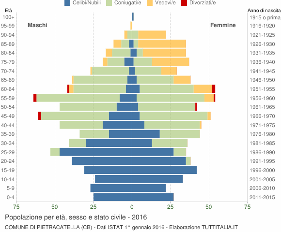 Grafico Popolazione per età, sesso e stato civile Comune di Pietracatella (CB)