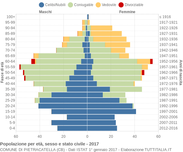 Grafico Popolazione per età, sesso e stato civile Comune di Pietracatella (CB)