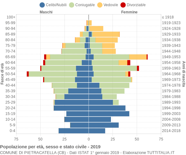 Grafico Popolazione per età, sesso e stato civile Comune di Pietracatella (CB)