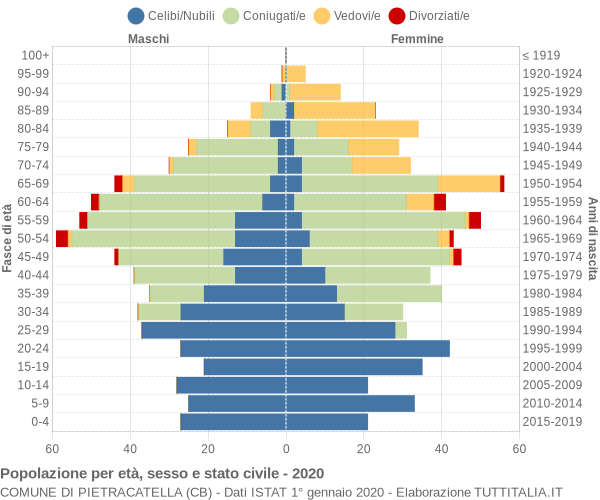 Grafico Popolazione per età, sesso e stato civile Comune di Pietracatella (CB)