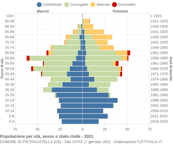 Grafico Popolazione per età, sesso e stato civile Comune di Pietracatella (CB)