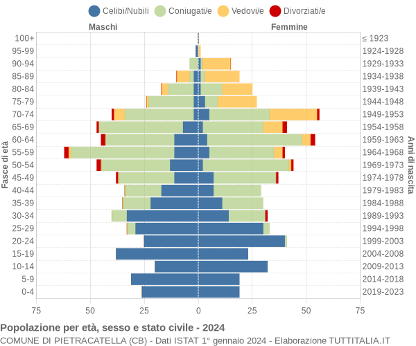 Grafico Popolazione per età, sesso e stato civile Comune di Pietracatella (CB)