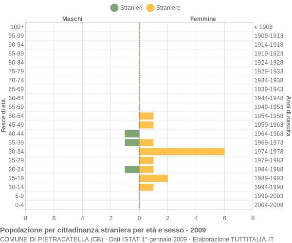 Grafico cittadini stranieri - Pietracatella 2009