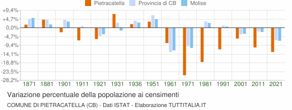 Grafico variazione percentuale della popolazione Comune di Pietracatella (CB)