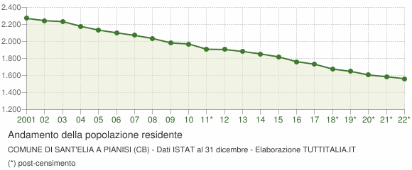 Andamento popolazione Comune di Sant'Elia a Pianisi (CB)