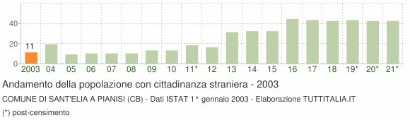 Grafico andamento popolazione stranieri Comune di Sant'Elia a Pianisi (CB)