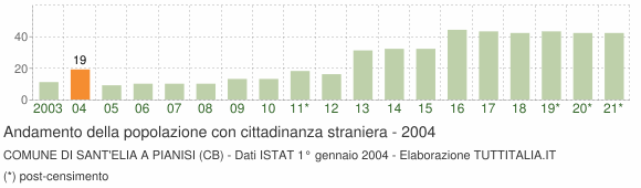 Grafico andamento popolazione stranieri Comune di Sant'Elia a Pianisi (CB)
