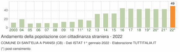 Grafico andamento popolazione stranieri Comune di Sant'Elia a Pianisi (CB)