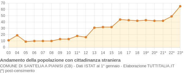 Andamento popolazione stranieri Comune di Sant'Elia a Pianisi (CB)