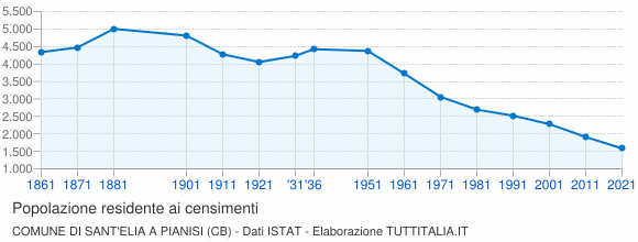 Grafico andamento storico popolazione Comune di Sant'Elia a Pianisi (CB)