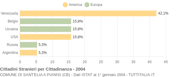 Grafico cittadinanza stranieri - Sant'Elia a Pianisi 2004