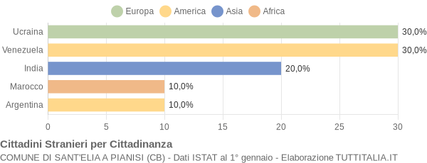 Grafico cittadinanza stranieri - Sant'Elia a Pianisi 2006