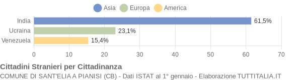 Grafico cittadinanza stranieri - Sant'Elia a Pianisi 2010