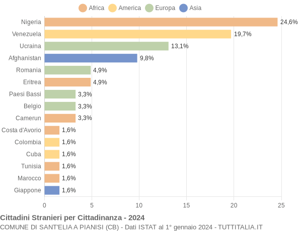 Grafico cittadinanza stranieri - Sant'Elia a Pianisi 2024