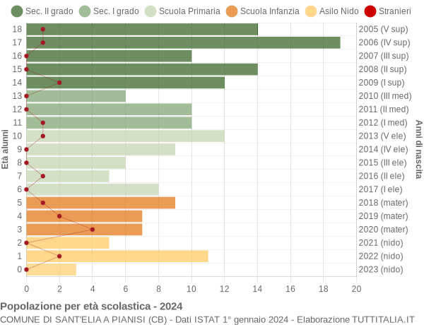 Grafico Popolazione in età scolastica - Sant'Elia a Pianisi 2024