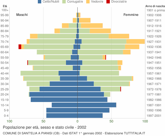 Grafico Popolazione per età, sesso e stato civile Comune di Sant'Elia a Pianisi (CB)