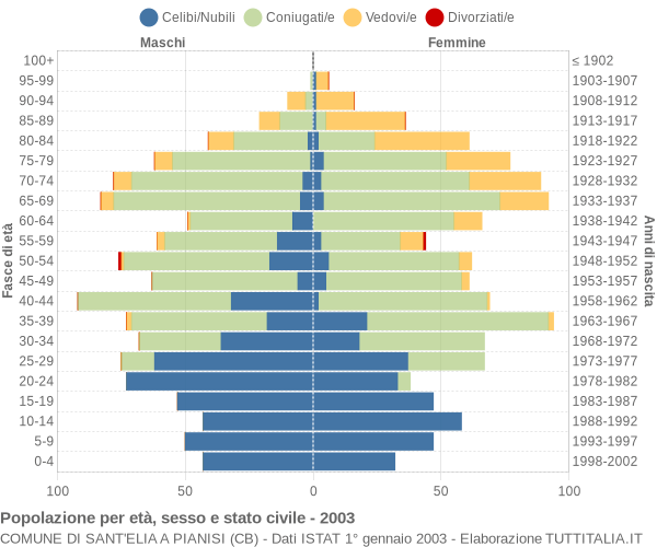 Grafico Popolazione per età, sesso e stato civile Comune di Sant'Elia a Pianisi (CB)