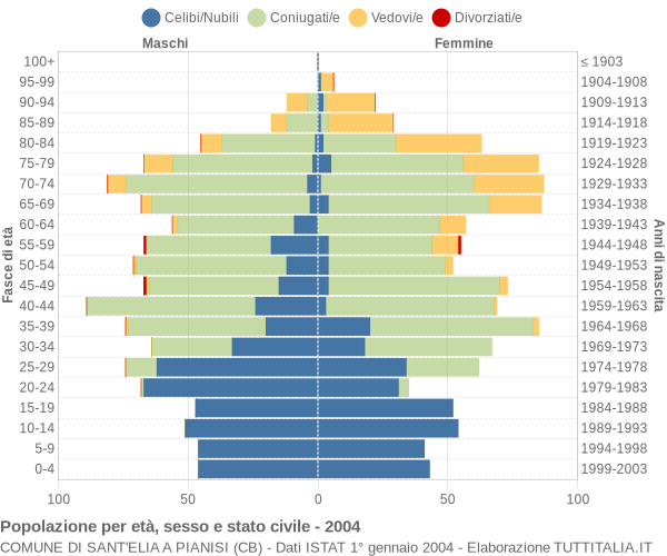 Grafico Popolazione per età, sesso e stato civile Comune di Sant'Elia a Pianisi (CB)