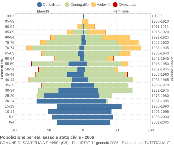 Grafico Popolazione per età, sesso e stato civile Comune di Sant'Elia a Pianisi (CB)