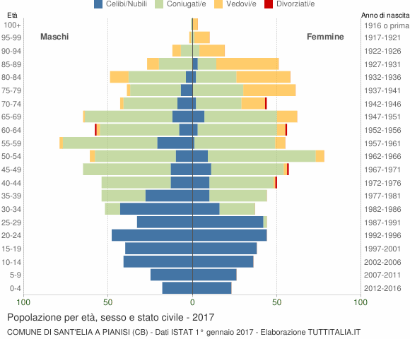 Grafico Popolazione per età, sesso e stato civile Comune di Sant'Elia a Pianisi (CB)