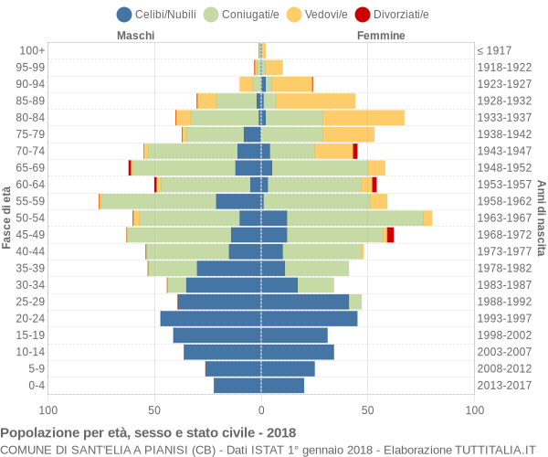 Grafico Popolazione per età, sesso e stato civile Comune di Sant'Elia a Pianisi (CB)