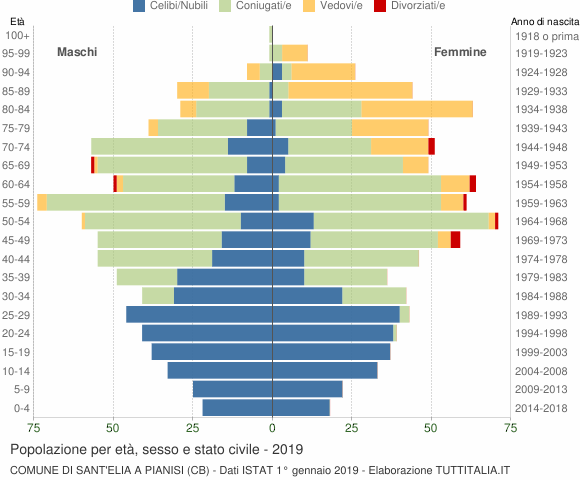 Grafico Popolazione per età, sesso e stato civile Comune di Sant'Elia a Pianisi (CB)