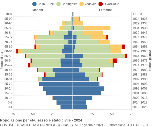 Grafico Popolazione per età, sesso e stato civile Comune di Sant'Elia a Pianisi (CB)