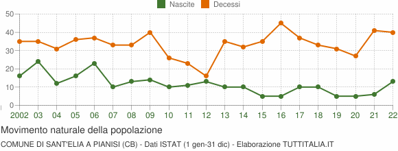 Grafico movimento naturale della popolazione Comune di Sant'Elia a Pianisi (CB)