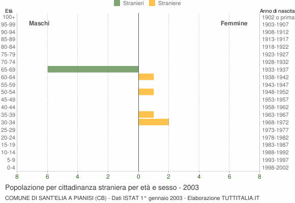 Grafico cittadini stranieri - Sant'Elia a Pianisi 2003