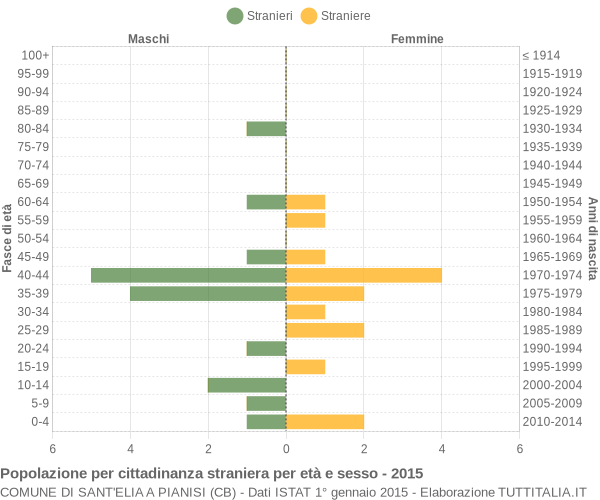 Grafico cittadini stranieri - Sant'Elia a Pianisi 2015