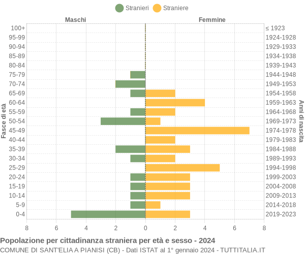 Grafico cittadini stranieri - Sant'Elia a Pianisi 2024