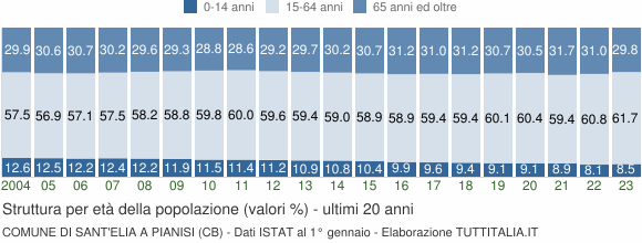 Grafico struttura della popolazione Comune di Sant'Elia a Pianisi (CB)
