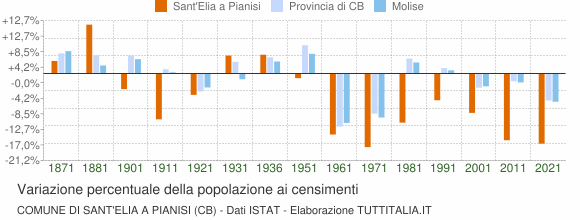Grafico variazione percentuale della popolazione Comune di Sant'Elia a Pianisi (CB)
