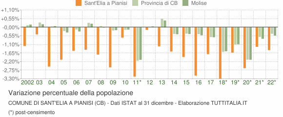 Variazione percentuale della popolazione Comune di Sant'Elia a Pianisi (CB)
