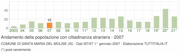 Grafico andamento popolazione stranieri Comune di Santa Maria del Molise (IS)