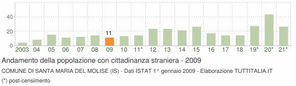 Grafico andamento popolazione stranieri Comune di Santa Maria del Molise (IS)
