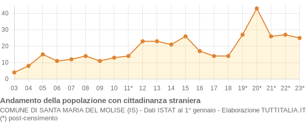 Andamento popolazione stranieri Comune di Santa Maria del Molise (IS)