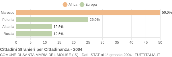 Grafico cittadinanza stranieri - Santa Maria del Molise 2004