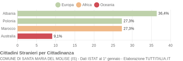 Grafico cittadinanza stranieri - Santa Maria del Molise 2009