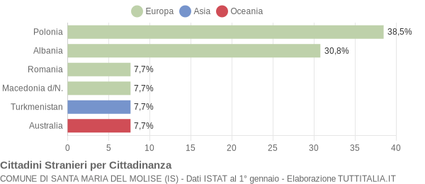 Grafico cittadinanza stranieri - Santa Maria del Molise 2010