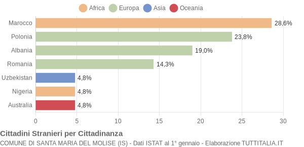 Grafico cittadinanza stranieri - Santa Maria del Molise 2014