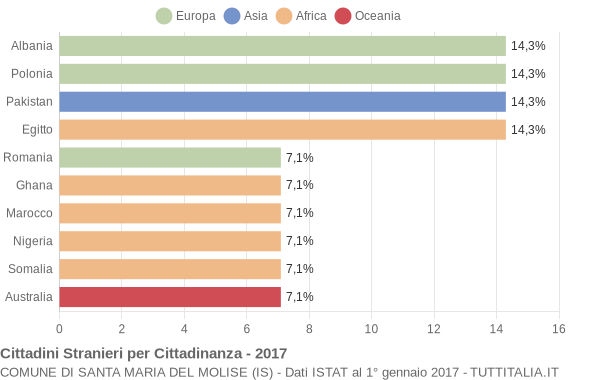 Grafico cittadinanza stranieri - Santa Maria del Molise 2017