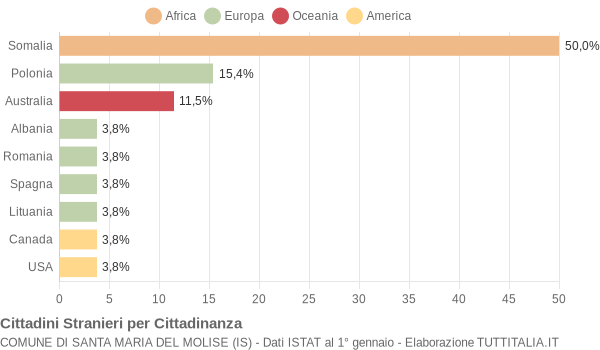 Grafico cittadinanza stranieri - Santa Maria del Molise 2021